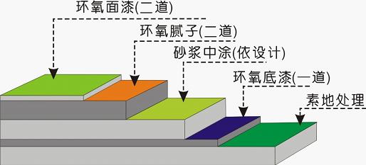 環氧樹脂地坪漆不同圖層都有哪些作用？
